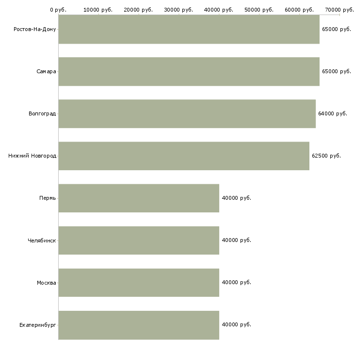 Поиск работы упаковщицы на склад вахта-Медиана зарплаты для вакансии «упаковщицы на склад вахта» в других городах