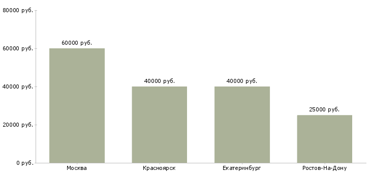 Поиск работы управляющий мебельным производством-Медиана зарплаты для вакансии «управляющий мебельным производством» в других городах