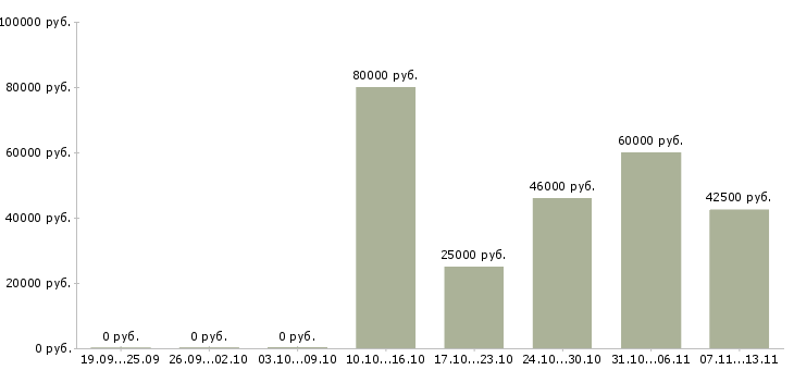 Вакансии «администратор в салон кухонь»-Медиана зарплаты по вакансии «администратор в салон кухонь» за 2 месяца