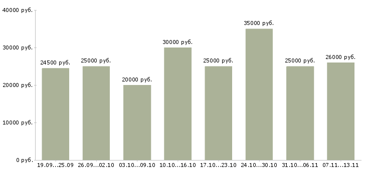 Вакансии «активные сотрудники в крупную компанию»-Медиана зарплаты по вакансии «активные сотрудники в крупную компанию» за 2 месяца