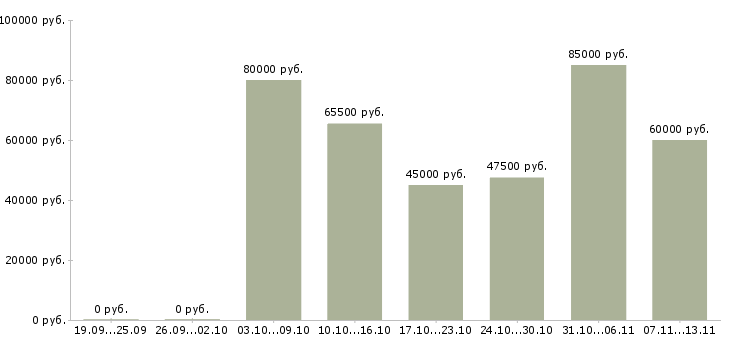 Вакансии «ведущий специалист по тестированию по»-Медиана зарплаты по вакансии «ведущий специалист по тестированию по» за 2 месяца