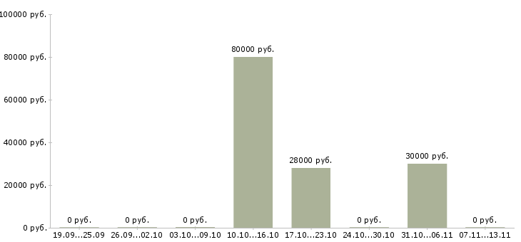 Вакансии «водитель автобуса 45 мест»-Медиана зарплаты по вакансии «водитель автобуса 45 мест» за 2 месяца