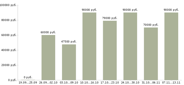 Вакансии «водитель автомобиль не предоставляется»-Медиана зарплаты по вакансии «водитель автомобиль не предоставляется» за 2 месяца
