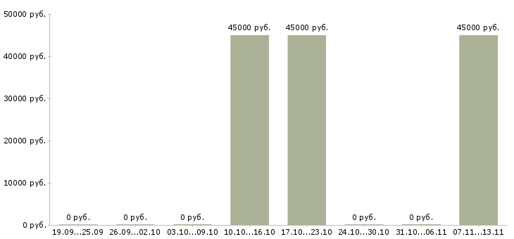 Вакансии «водитель тягача в порт»-Медиана зарплаты по вакансии «водитель тягача в порт» за 2 месяца