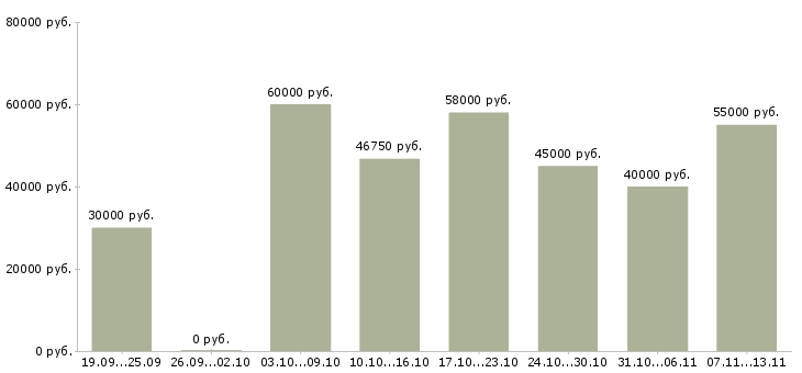 Вакансии «директор управление розничной сетью»-Медиана зарплаты по вакансии «директор управление розничной сетью» за 2 месяца