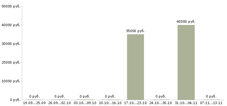 Вакансии «замерщик ворот и рольставен»-Медиана зарплаты по вакансии «замерщик ворот и рольставен» за 2 месяца