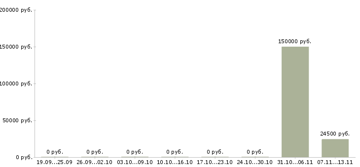 Вакансии «заместитель генерального директора торгового центра»-Медиана зарплаты по вакансии «заместитель генерального директора торгового центра» за 2 месяца