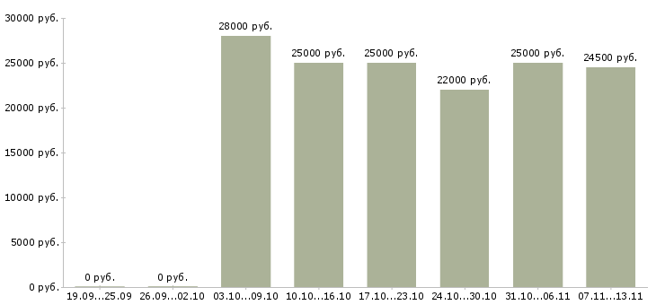 Вакансии «кладовщик центрального склада»-Медиана зарплаты по вакансии «кладовщик центрального склада» за 2 месяца