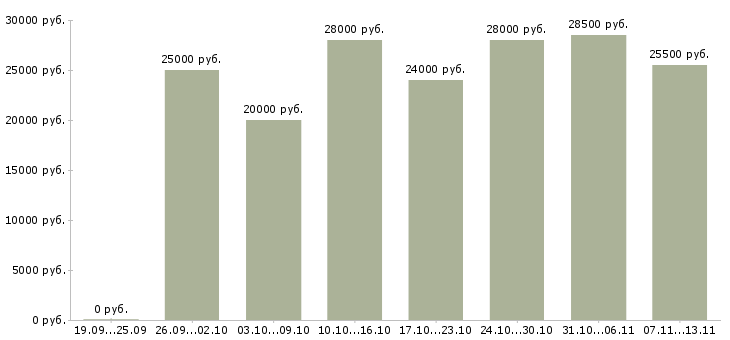 Вакансии «консультант по интернет услугам»-Медиана зарплаты по вакансии «консультант по интернет услугам» за 2 месяца