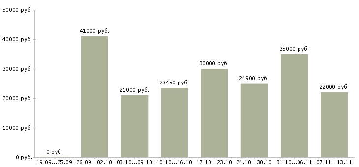 Вакансии «консультант по торговым площадям»-Медиана зарплаты по вакансии «консультант по торговым площадям» за 2 месяца