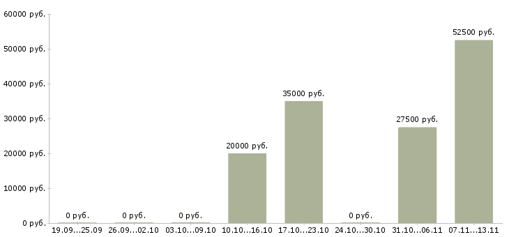 Вакансии «мастер приемщик грузового автосервиса»-Медиана зарплаты по вакансии «мастер приемщик грузового автосервиса» за 2 месяца