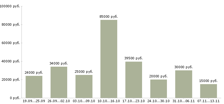 Вакансии «менеджер на первичку»-Медиана зарплаты по вакансии «менеджер на первичку» за 2 месяца