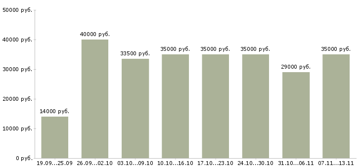 Вакансии «менеджер первый помощник»-Медиана зарплаты по вакансии «менеджер первый помощник» за 2 месяца