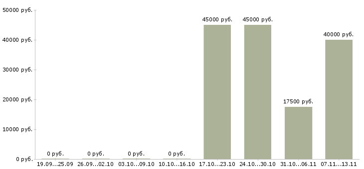 Вакансии «менеджер по продажам металлургического оборудования»-Медиана зарплаты по вакансии «менеджер по продажам металлургического оборудования» за 2 месяца