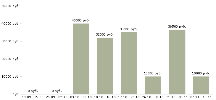 Вакансии «менеджер ресторана быстрого обслуживания»-Медиана зарплаты по вакансии «менеджер ресторана быстрого обслуживания» за 2 месяца