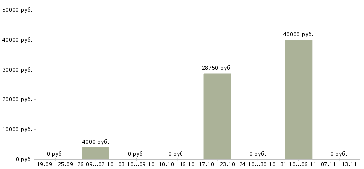 Вакансии «оператор деревообрабатывающей линии»-Медиана зарплаты по вакансии «оператор деревообрабатывающей линии» за 2 месяца