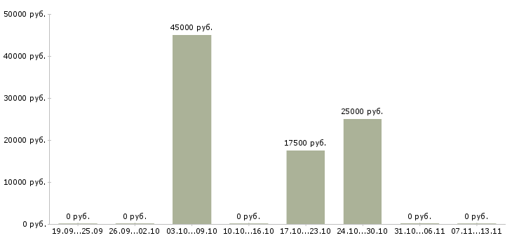 Вакансии «оператор чпу фрезер»-Медиана зарплаты по вакансии «оператор чпу фрезер» за 2 месяца