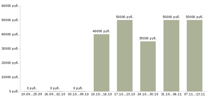 Вакансии «отделочник на малярные работы»-Медиана зарплаты по вакансии «отделочник на малярные работы» за 2 месяца