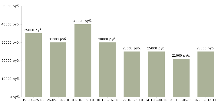 Вакансии «офис менеджер на телефоне»-Медиана зарплаты по вакансии «офис менеджер на телефоне» за 2 месяца