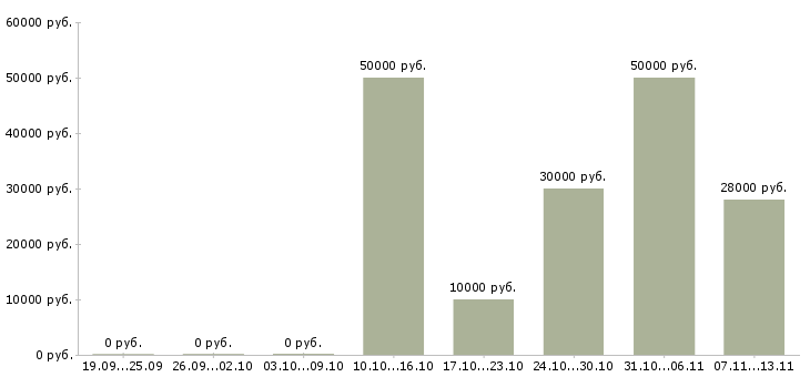Вакансии «официант в ресторан грузинской кухни»-Медиана зарплаты по вакансии «официант в ресторан грузинской кухни» за 2 месяца