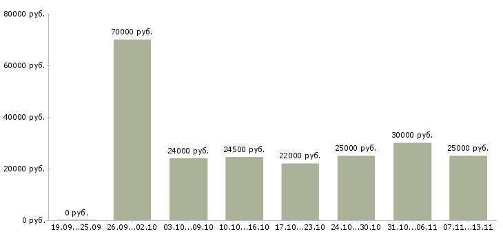 Вакансии «охранник в магазин склад»-Медиана зарплаты по вакансии «охранник в магазин склад» за 2 месяца