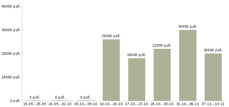 Вакансии «охранник магазин лента»-Медиана зарплаты по вакансии «охранник магазин лента» за 2 месяца
