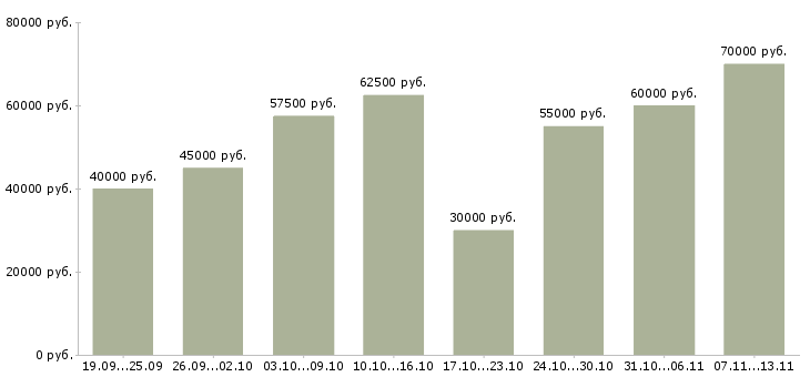 Вакансии «плиточник на отделку»-Медиана зарплаты по вакансии «плиточник на отделку» за 2 месяца