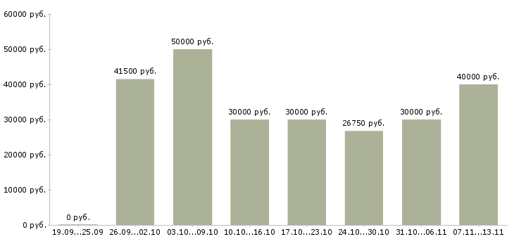 Вакансии «повар японской и итальянской кухни»-Медиана зарплаты по вакансии «повар японской и итальянской кухни» за 2 месяца