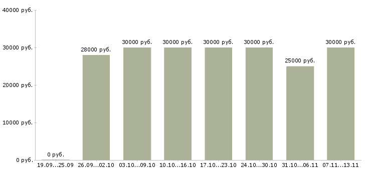 Вакансии «помощник руководителя по производству»-Медиана зарплаты по вакансии «помощник руководителя по производству» за 2 месяца