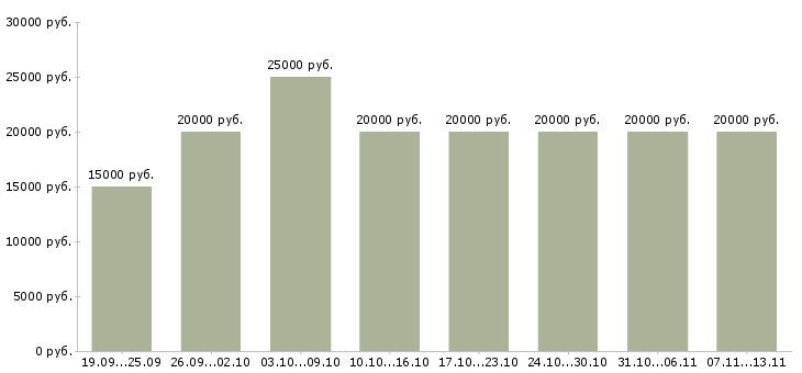 Вакансии «предлагаю официальную работу на дому»-Медиана зарплаты по вакансии «предлагаю официальную работу на дому» за 2 месяца