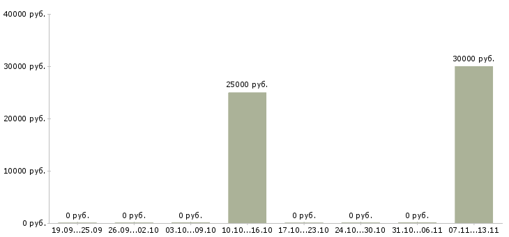 Вакансии «продавец в леруа мерлен вегас»-Медиана зарплаты по вакансии «продавец в леруа мерлен вегас» за 2 месяца