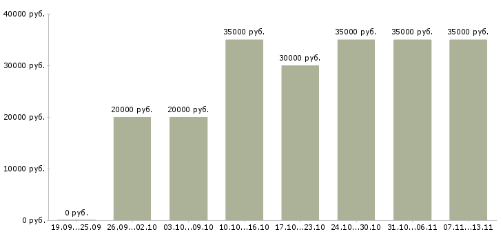 Вакансии «продавец консультант финансовых услуг»-Медиана зарплаты по вакансии «продавец консультант финансовых услуг» за 2 месяца