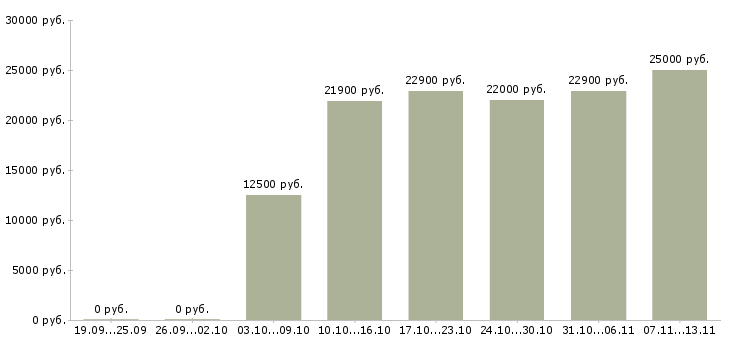 Вакансии «продавец прилавка в продуктовый магазин»-Медиана зарплаты по вакансии «продавец прилавка в продуктовый магазин» за 2 месяца