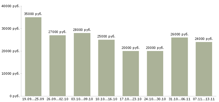 Вакансии «продавец торгового зала выкладка товара»-Медиана зарплаты по вакансии «продавец торгового зала выкладка товара» за 2 месяца