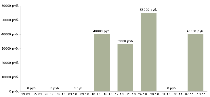 Вакансии «работник на склад кофе»-Медиана зарплаты по вакансии «работник на склад кофе» за 2 месяца