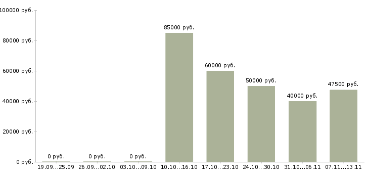 Вакансии «руководитель группы по аренде»-Медиана зарплаты по вакансии «руководитель группы по аренде» за 2 месяца