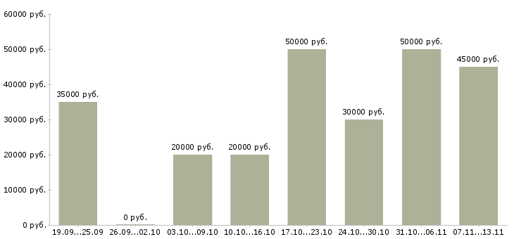 Вакансии «руководитель интернет группы»-Медиана зарплаты по вакансии «руководитель интернет группы» за 2 месяца