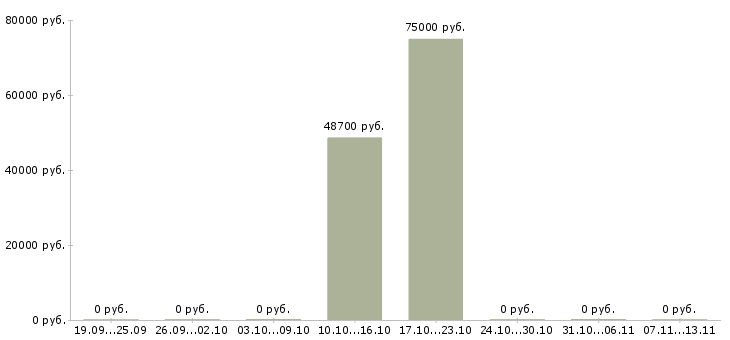 Вакансии «руководитель по транзакционному бизнесу»-Медиана зарплаты по вакансии «руководитель по транзакционному бизнесу» за 2 месяца
