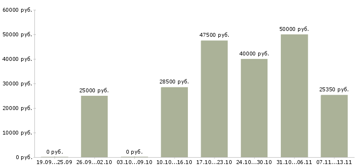 Вакансии «с административным опытом для офиса»-Медиана зарплаты по вакансии «с административным опытом для офиса» за 2 месяца