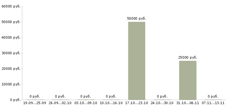 Вакансии «секретарь стола информации»-Медиана зарплаты по вакансии «секретарь стола информации» за 2 месяца