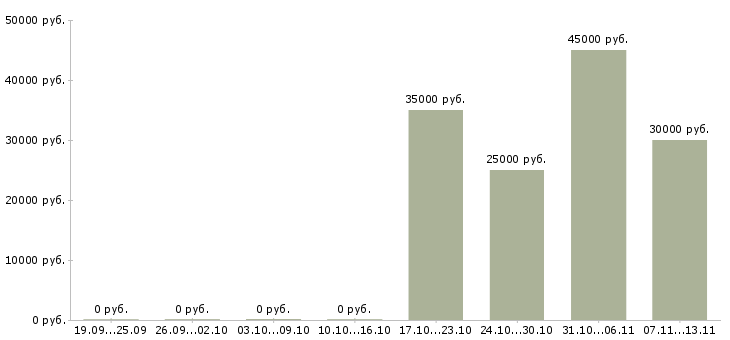 Вакансии «специалист по продажам рекламных площадей»-Медиана зарплаты по вакансии «специалист по продажам рекламных площадей» за 2 месяца