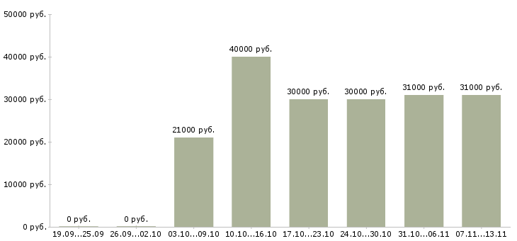 Вакансии «специалист торговой точки»-Медиана зарплаты по вакансии «специалист торговой точки» за 2 месяца