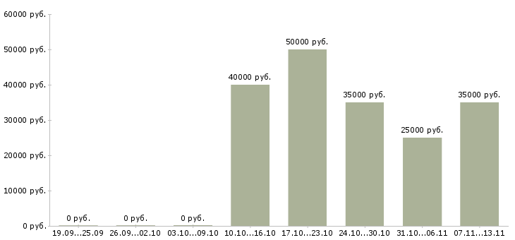Вакансии «старший менеджер по реализации»-Медиана зарплаты по вакансии «старший менеджер по реализации» за 2 месяца