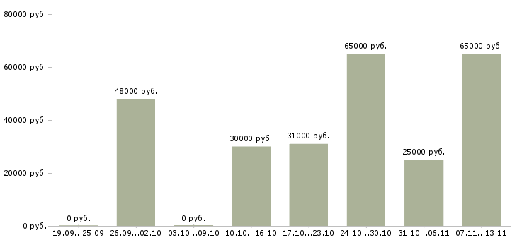 Вакансии «требуется специалист по делопроизводству»-Медиана зарплаты по вакансии «требуется специалист по делопроизводству» за 2 месяца
