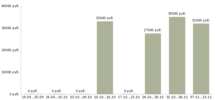 Вакансии «уборщик мобильной бригады»-Медиана зарплаты по вакансии «уборщик мобильной бригады» за 2 месяца