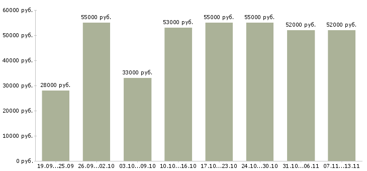 Вакансии «упаковщики вахта жилье»-Медиана зарплаты по вакансии «упаковщики вахта жилье» за 2 месяца