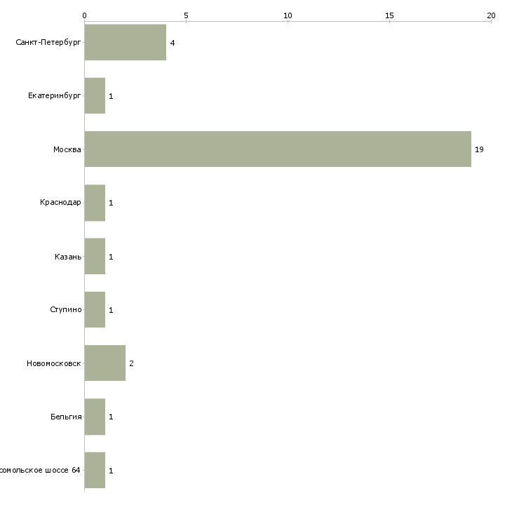 Найти работу network operations manager-Число вакансий «network operations manager» на сайте в городах Росcии