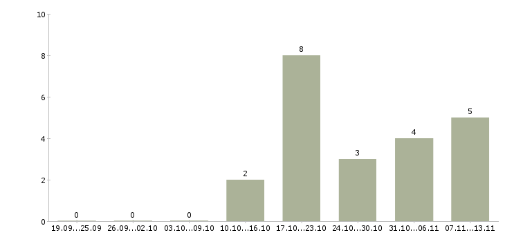 Работа «network operations manager»-Число вакансий «network operations manager» на сайте за 2 месяца
