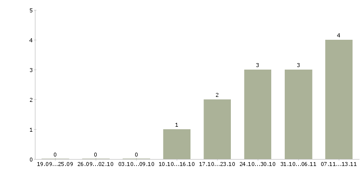 Работа «администратор в салон кухонь»-Число вакансий «администратор в салон кухонь» на сайте за 2 месяца