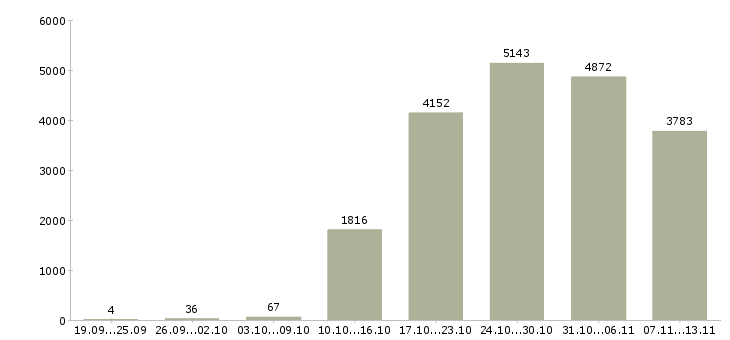 Работа «активные сотрудники в крупную компанию»-Число вакансий «активные сотрудники в крупную компанию» на сайте за 2 месяца
